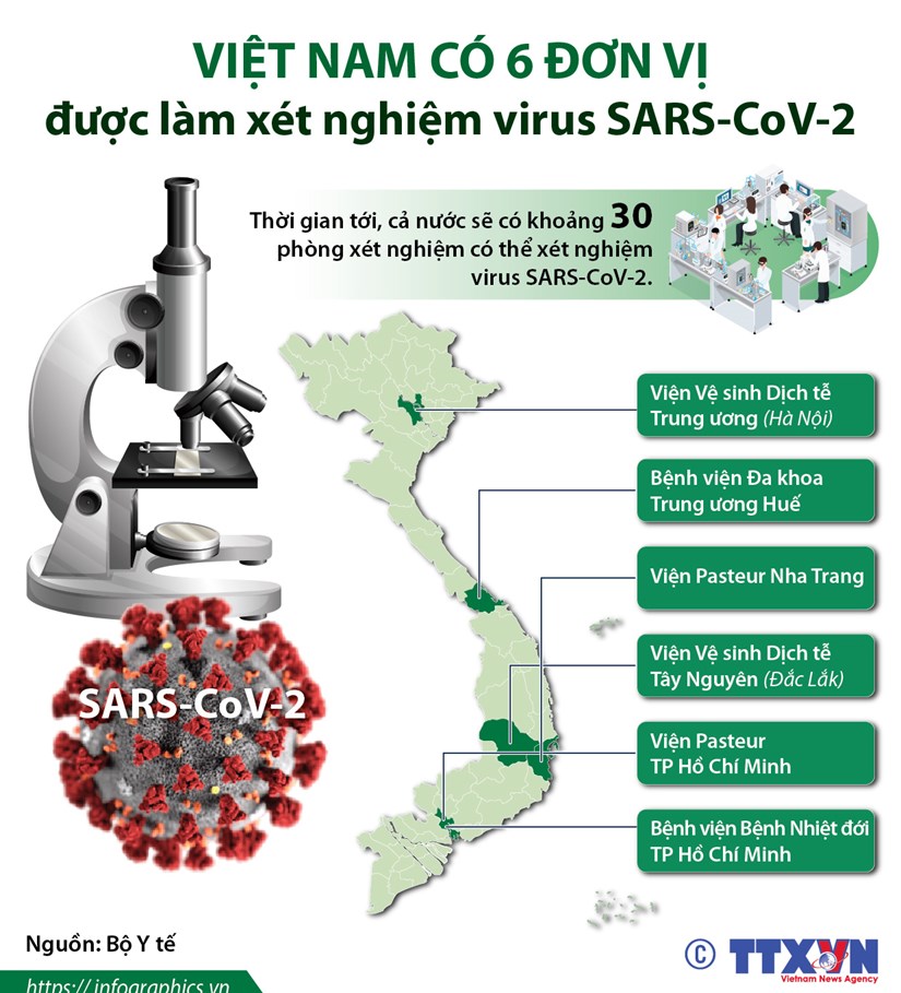 [Infographics] 6 don vi duoc lam xet nghiem virus SARS-CoV-2 hinh anh 1