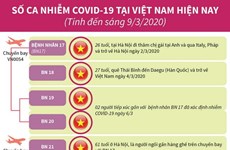 [Infographics] Số ca nhiễm COVID-19 tại Việt Nam tính đến sáng 9/3 