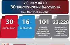 [Infographics] Việt Nam đã có 30 trường hợp nhiễm COVID-19