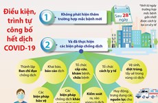 [Infographics] Điều kiện, trình tự công bố hết dịch COVID-19