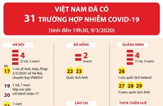 [Infographics] Việt Nam đã có 31 trường hợp nhiễm COVID-19