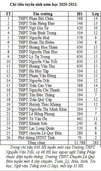 Chỉ tiêu tuyển sinh vào lớp 10 THPT công lập trên địa bàn tỉnh năm học 2020-2021. 