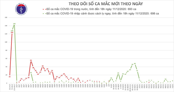 Thêm 6 ca mắc Covid-19, Việt Nam có 1.391 ca bệnh - Ảnh 1.