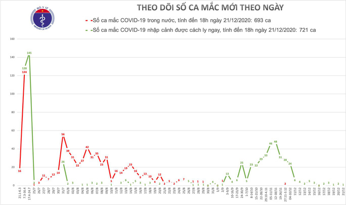 Thuyền viên 37 tuổi mắc Covid-19, Việt Nam có 1.414 ca bệnh - Ảnh 1.