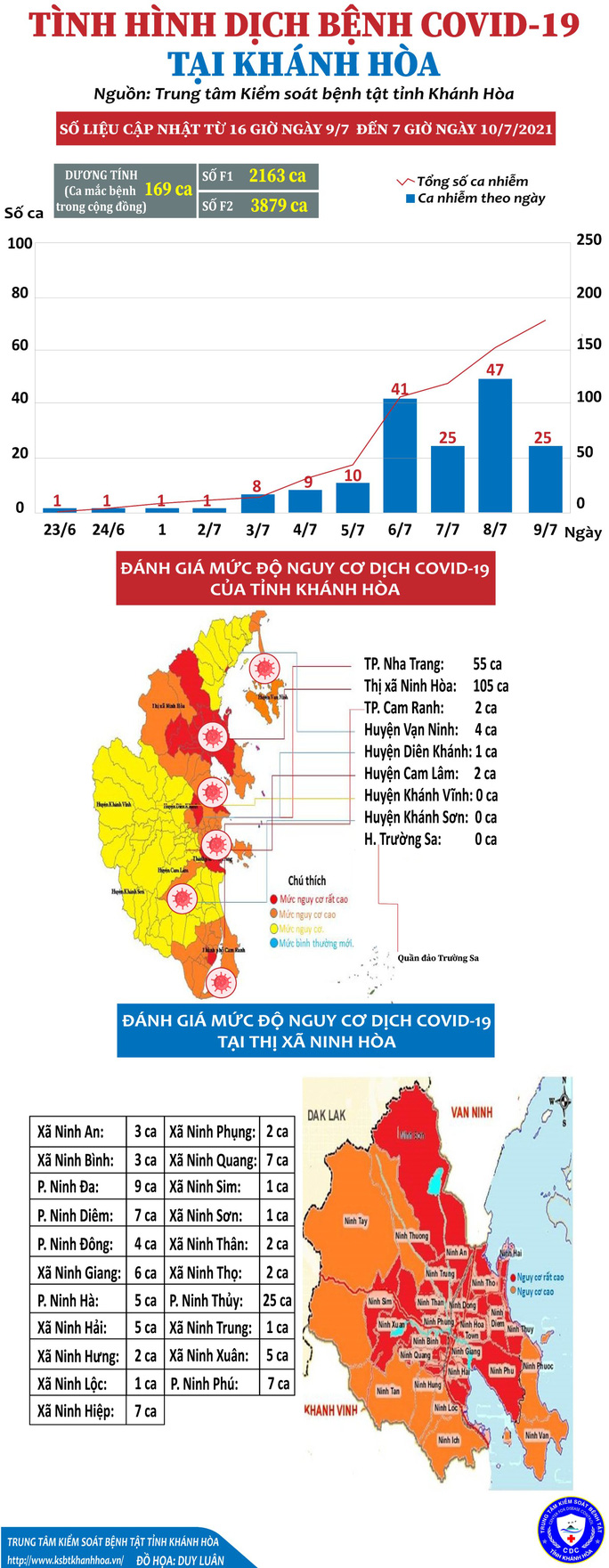 Khánh Hòa: Nhắc nhở, xử phạt 32 trường hợp không tuân thủ giãn cách xã hội - Ảnh 2.