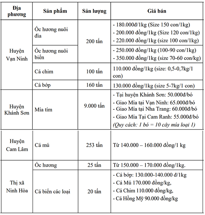 Chi tiết sản lượng, giá bán các loại nông, thủy sản