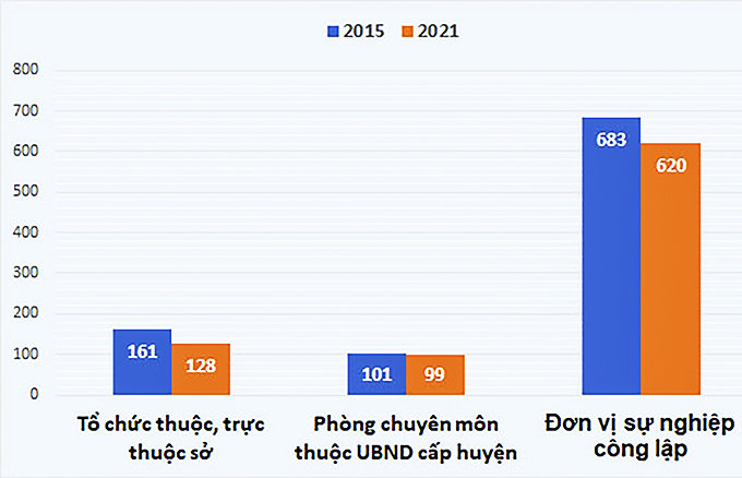 Từ năm 2015 - 2021, tổ chức bộ máy của tỉnh được sắp xếp lại theo hướng tinh gọn.