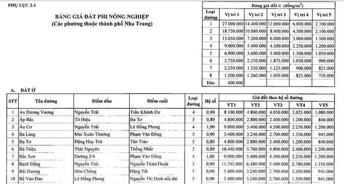 Khánh Hòa vừa ban hành hệ số điều chỉnh giá đất năm 2022, nhiều nơi tăng mạnh - Ảnh 1.