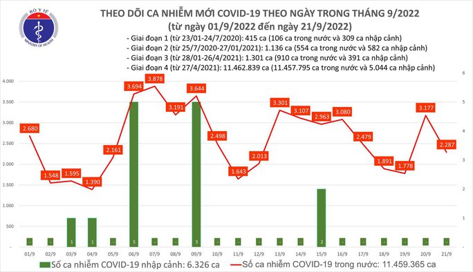 Dịch COVID-19 hôm nay: 2.287 ca mắc, 4 trường hợp tử vong ở An Giang, Bình Thuận, Khánh Hòa - Ảnh 1.