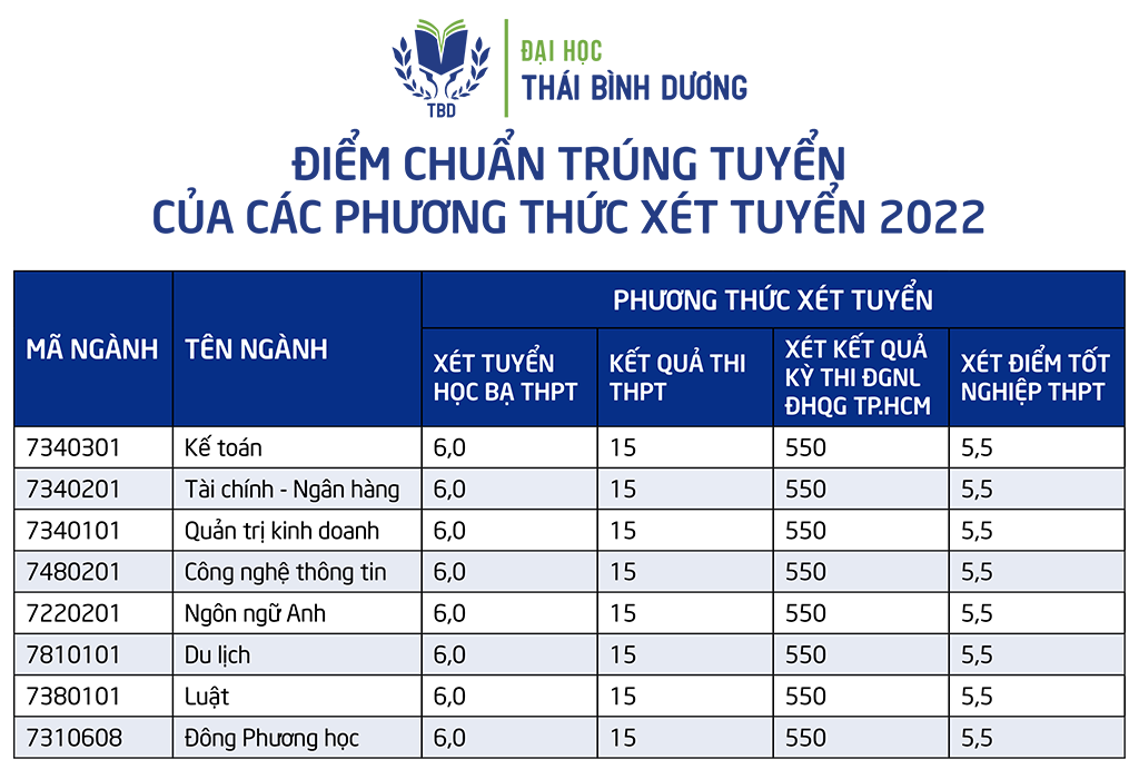 Điểm chuẩn trúng tuyển của 8 ngành. 