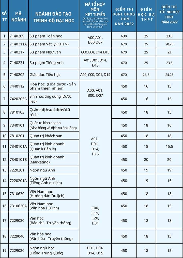 Điểm chuẩn trúng tuyển của các ngành. 