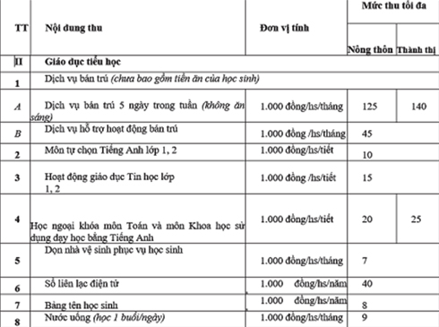 <p style="text-align: justify;">Các khoản thu và mức thu dịch vụ phục vụ, hỗ trợ hoạt động giáo dục ngoài học phí quy định cho cấp tiểu học theo nghị quyết của HĐND tỉnh.</p>